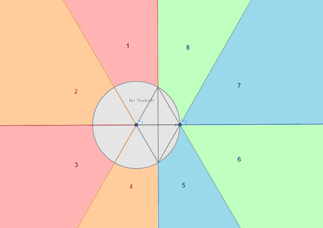 The image depicts two points, $w_1$, and $w_2$, where $w_1$ is to the left of $w_2$. The perpendicular bisector of the two points is drawn, as well as a circle with centre $w_1$ which passes through $w_2$, the inside of which is colored grey. There are furthermore 6-6 radial half-lines drawn from both points, with adjacent half-lines being at 60 degrees. One half-line from $w_1$ passes through $w_2$ and vice versa. Four of the other half-lines (two from each point) intersect the perpendicular bisector, these half-lines are drawn to end here, forming 4 segments, completely contained in the grey circle. The picture outside the grey circle is now segmented into 8 convex areas by the half-lines and the perpendicular bisector, and these segments are numbered anticlockwise, stating from 1 right above w_1. Each segment is colored either red, blue, orange or green, adjacent segments have different colors. Each half-line has the same color as the segment on its anticlockise side, to indicate which segments the half-lines belong to.