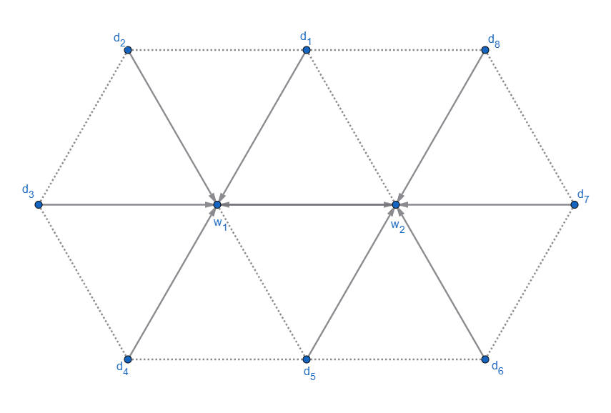 We see 8 points connected by lines, representing 8 children. The points w_1 and w_2 are in the middle and both are the center of perfect hexagons, with vertices d_3, d_2, d_1, w_2, d_5, d_4 and w_1, d_1, d_8, d_7, d_6, d_5 respectively, listed clockwise from the rightmost vertex in both cases. There are vectors between points indicating the direction of throws: d_1, d_2, d_3, d_4, and w_2 throw at w_1, and w_1, d_8, d_7, d_6, d_5 throw at w_2.