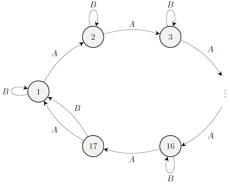 A directed, edge-labeled graph with 17 nodes numbered from 1 to 17, each node, other than 17, has a loop labelled B, and there is an edge 17 to 1 labeled B. There are also edges from each node to the next labeled by A, also from 17 to 1.