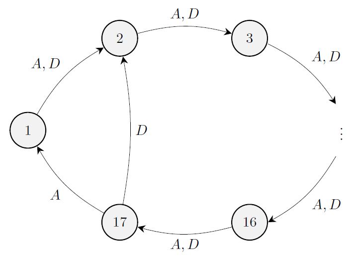 A directed, edge-labeled graph with 17 nodes numbered from 1 to 17. From each node to the next, there is a directed edge labeled A and D, from node 17 to 1 there is an edge labeled A, and from node 17 to 2 there is an edge labeled B.