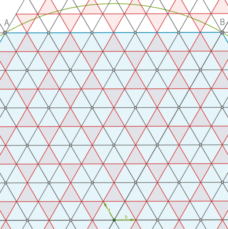 We see a section of the previous picture, zoomed in. We see two adjacent vertices of the blue hexagon touch the radius 10 circle, marked A and B. There are also two vectors marked at the center of the circle, a and b, each lining up with a side of a triangle in the grid, a pointing right and up, and b pointing directly left.